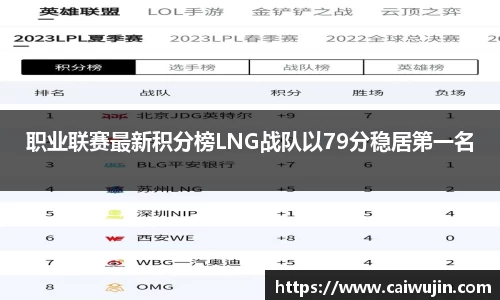 职业联赛最新积分榜LNG战队以79分稳居第一名